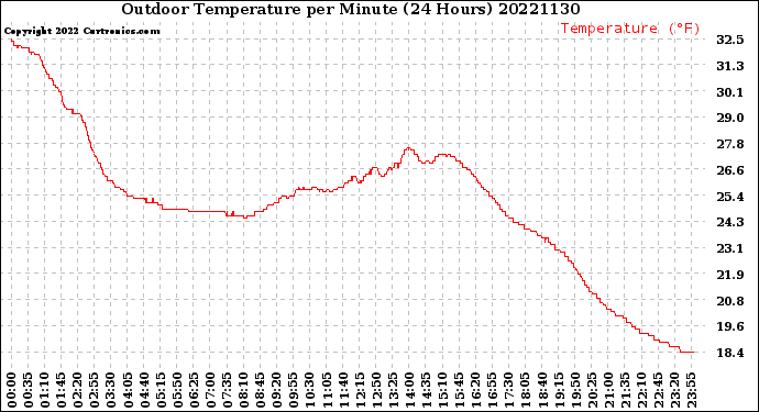 Milwaukee Weather Outdoor Temperature<br>per Minute<br>(24 Hours)