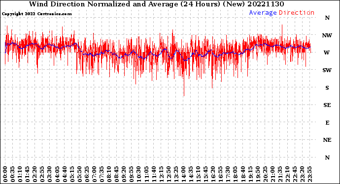 Milwaukee Weather Wind Direction<br>Normalized and Average<br>(24 Hours) (New)