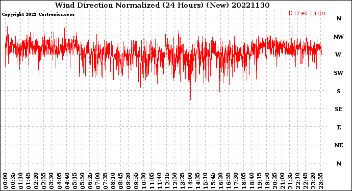 Milwaukee Weather Wind Direction<br>Normalized<br>(24 Hours) (New)