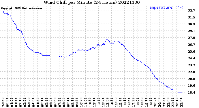 Milwaukee Weather Wind Chill<br>per Minute<br>(24 Hours)