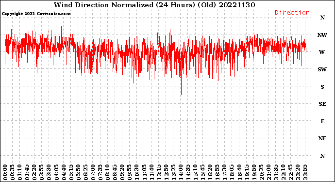 Milwaukee Weather Wind Direction<br>Normalized<br>(24 Hours) (Old)