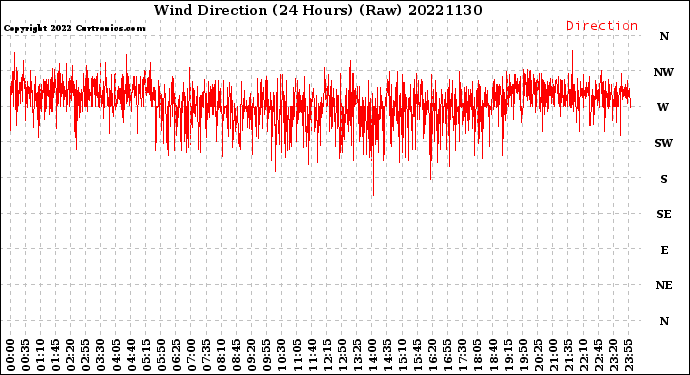 Milwaukee Weather Wind Direction<br>(24 Hours) (Raw)