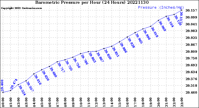 Milwaukee Weather Barometric Pressure<br>per Hour<br>(24 Hours)