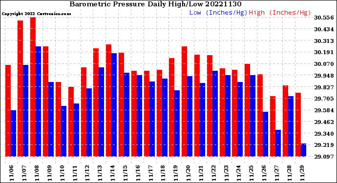 Milwaukee Weather Barometric Pressure<br>Daily High/Low