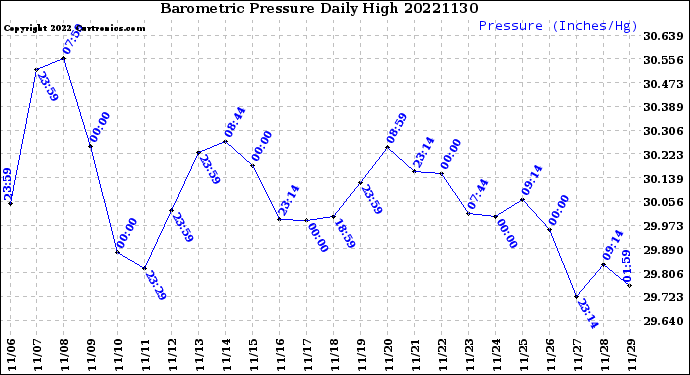 Milwaukee Weather Barometric Pressure<br>Daily High