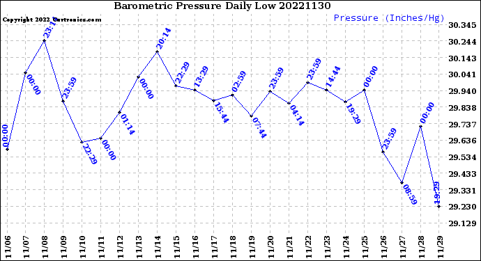 Milwaukee Weather Barometric Pressure<br>Daily Low