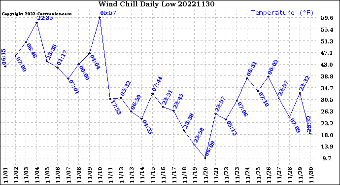 Milwaukee Weather Wind Chill<br>Daily Low