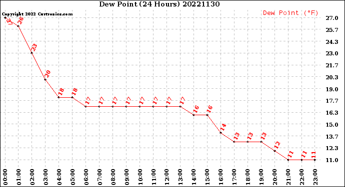 Milwaukee Weather Dew Point<br>(24 Hours)