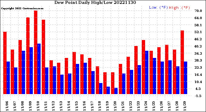 Milwaukee Weather Dew Point<br>Daily High/Low