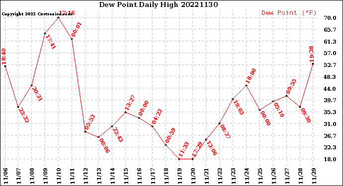 Milwaukee Weather Dew Point<br>Daily High