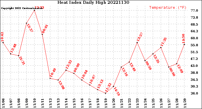 Milwaukee Weather Heat Index<br>Daily High
