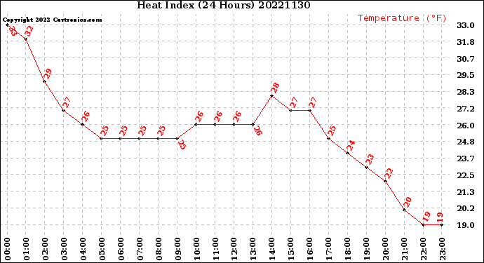 Milwaukee Weather Heat Index<br>(24 Hours)