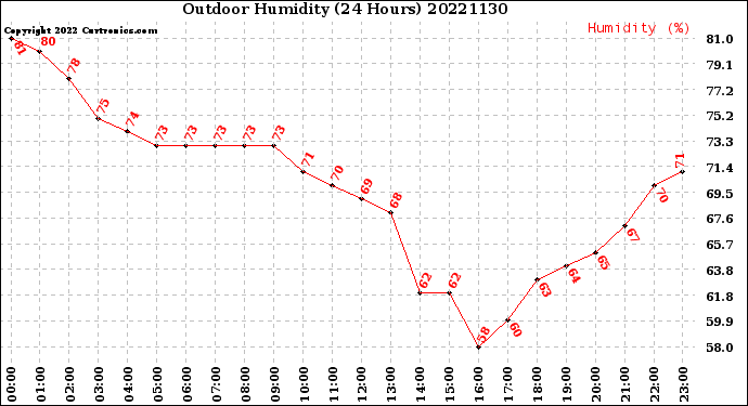 Milwaukee Weather Outdoor Humidity<br>(24 Hours)