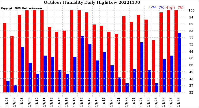 Milwaukee Weather Outdoor Humidity<br>Daily High/Low
