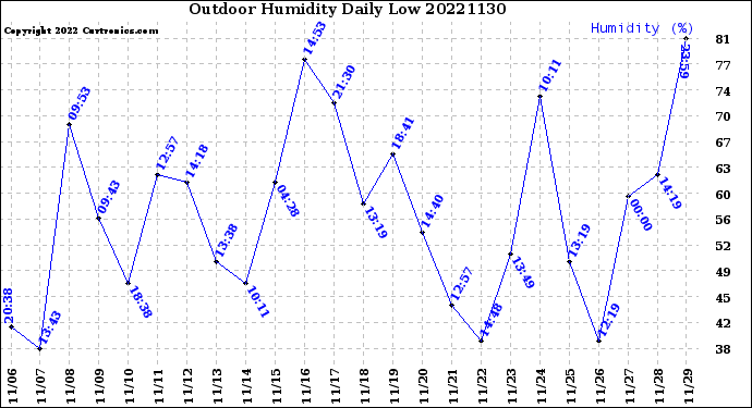 Milwaukee Weather Outdoor Humidity<br>Daily Low