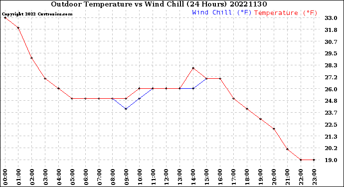 Milwaukee Weather Outdoor Temperature<br>vs Wind Chill<br>(24 Hours)
