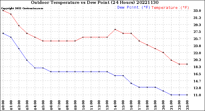 Milwaukee Weather Outdoor Temperature<br>vs Dew Point<br>(24 Hours)