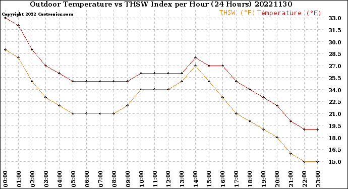 Milwaukee Weather Outdoor Temperature<br>vs THSW Index<br>per Hour<br>(24 Hours)