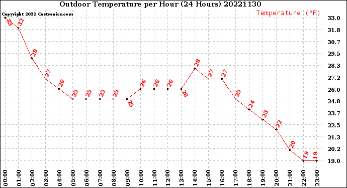 Milwaukee Weather Outdoor Temperature<br>per Hour<br>(24 Hours)