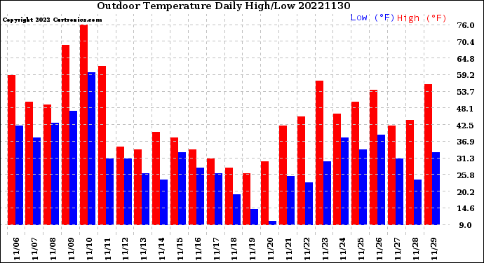 Milwaukee Weather Outdoor Temperature<br>Daily High/Low