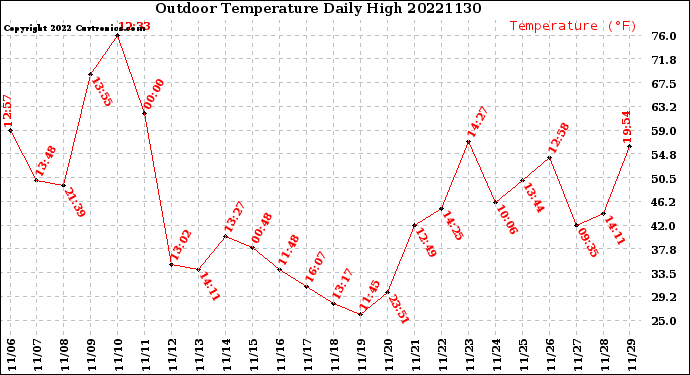 Milwaukee Weather Outdoor Temperature<br>Daily High