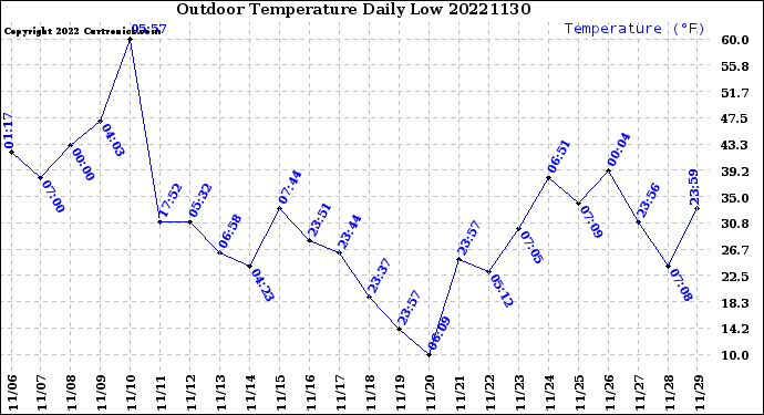 Milwaukee Weather Outdoor Temperature<br>Daily Low