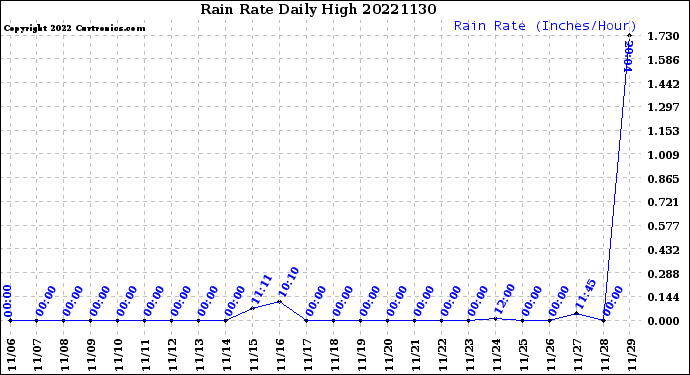 Milwaukee Weather Rain Rate<br>Daily High