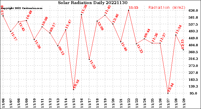 Milwaukee Weather Solar Radiation<br>Daily