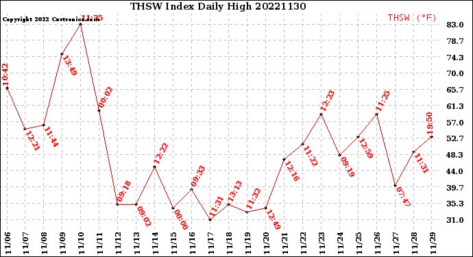 Milwaukee Weather THSW Index<br>Daily High