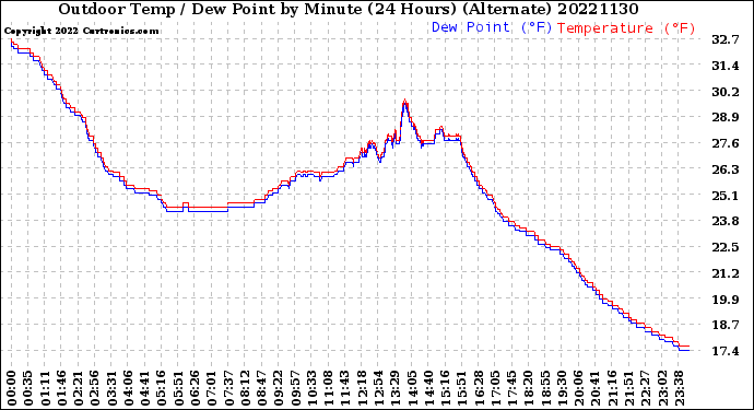 Milwaukee Weather Outdoor Temp / Dew Point<br>by Minute<br>(24 Hours) (Alternate)