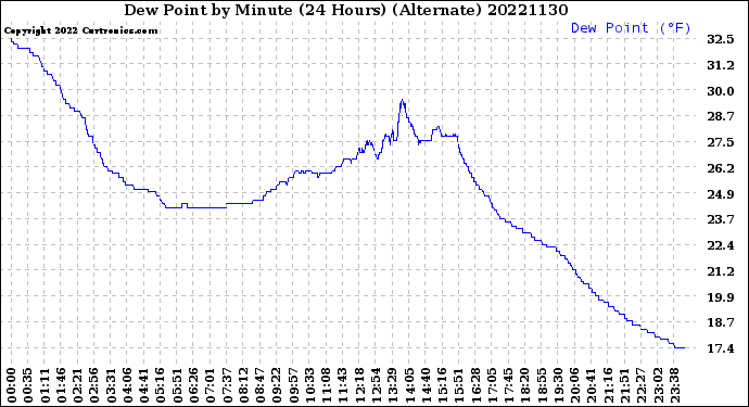 Milwaukee Weather Dew Point<br>by Minute<br>(24 Hours) (Alternate)