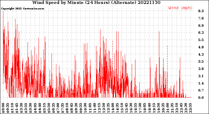 Milwaukee Weather Wind Speed<br>by Minute<br>(24 Hours) (Alternate)