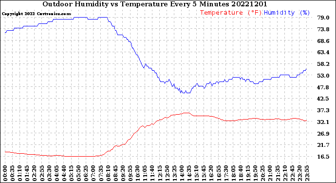 Milwaukee Weather Outdoor Humidity<br>vs Temperature<br>Every 5 Minutes