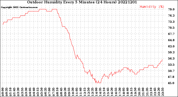 Milwaukee Weather Outdoor Humidity<br>Every 5 Minutes<br>(24 Hours)