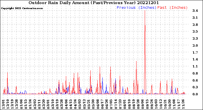 Milwaukee Weather Outdoor Rain<br>Daily Amount<br>(Past/Previous Year)