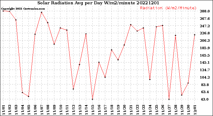 Milwaukee Weather Solar Radiation<br>Avg per Day W/m2/minute