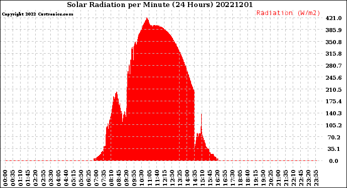 Milwaukee Weather Solar Radiation<br>per Minute<br>(24 Hours)