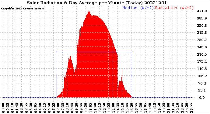 Milwaukee Weather Solar Radiation<br>& Day Average<br>per Minute<br>(Today)