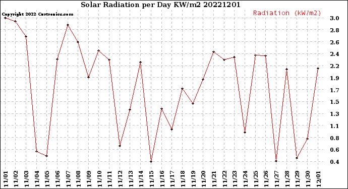 Milwaukee Weather Solar Radiation<br>per Day KW/m2