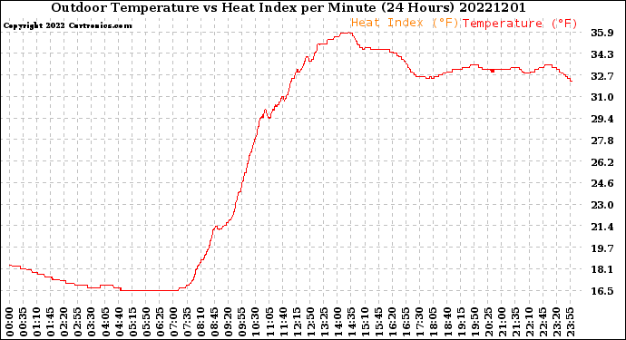 Milwaukee Weather Outdoor Temperature<br>vs Heat Index<br>per Minute<br>(24 Hours)