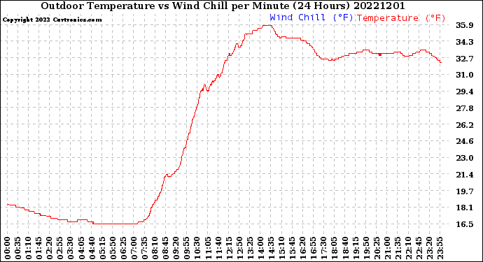 Milwaukee Weather Outdoor Temperature<br>vs Wind Chill<br>per Minute<br>(24 Hours)