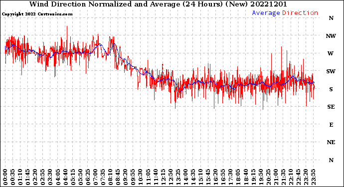 Milwaukee Weather Wind Direction<br>Normalized and Average<br>(24 Hours) (New)