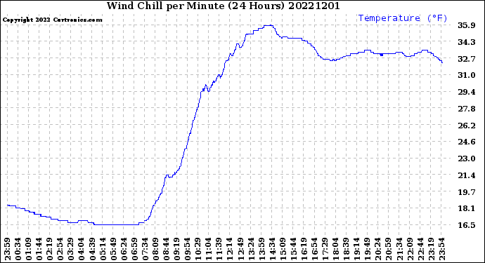 Milwaukee Weather Wind Chill<br>per Minute<br>(24 Hours)
