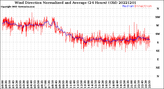 Milwaukee Weather Wind Direction<br>Normalized and Average<br>(24 Hours) (Old)