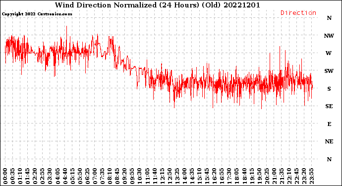 Milwaukee Weather Wind Direction<br>Normalized<br>(24 Hours) (Old)