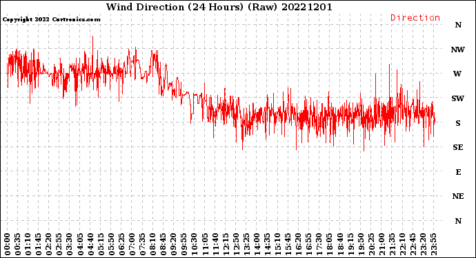 Milwaukee Weather Wind Direction<br>(24 Hours) (Raw)