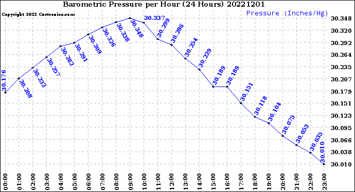 Milwaukee Weather Barometric Pressure<br>per Hour<br>(24 Hours)