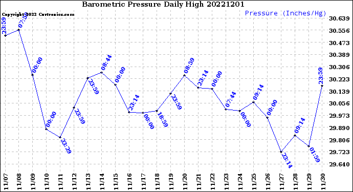 Milwaukee Weather Barometric Pressure<br>Daily High