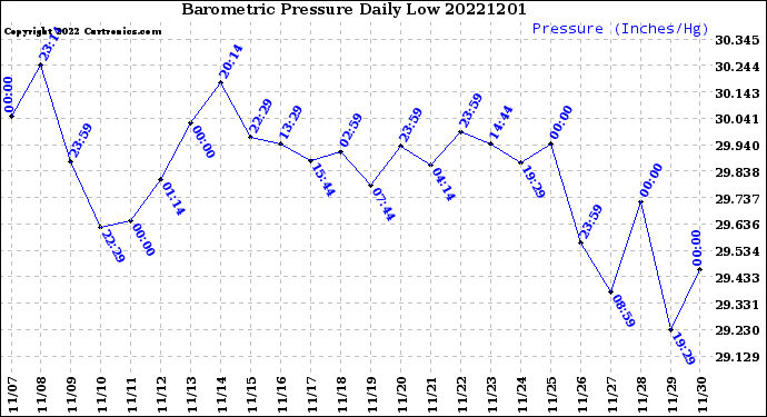 Milwaukee Weather Barometric Pressure<br>Daily Low