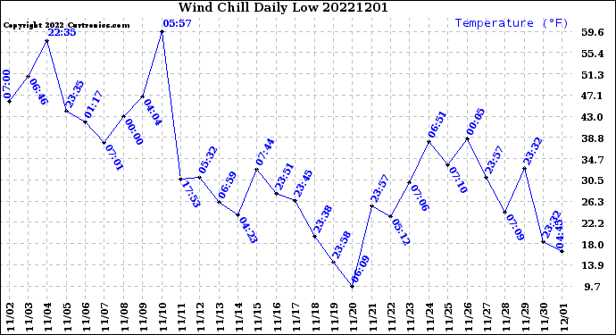 Milwaukee Weather Wind Chill<br>Daily Low